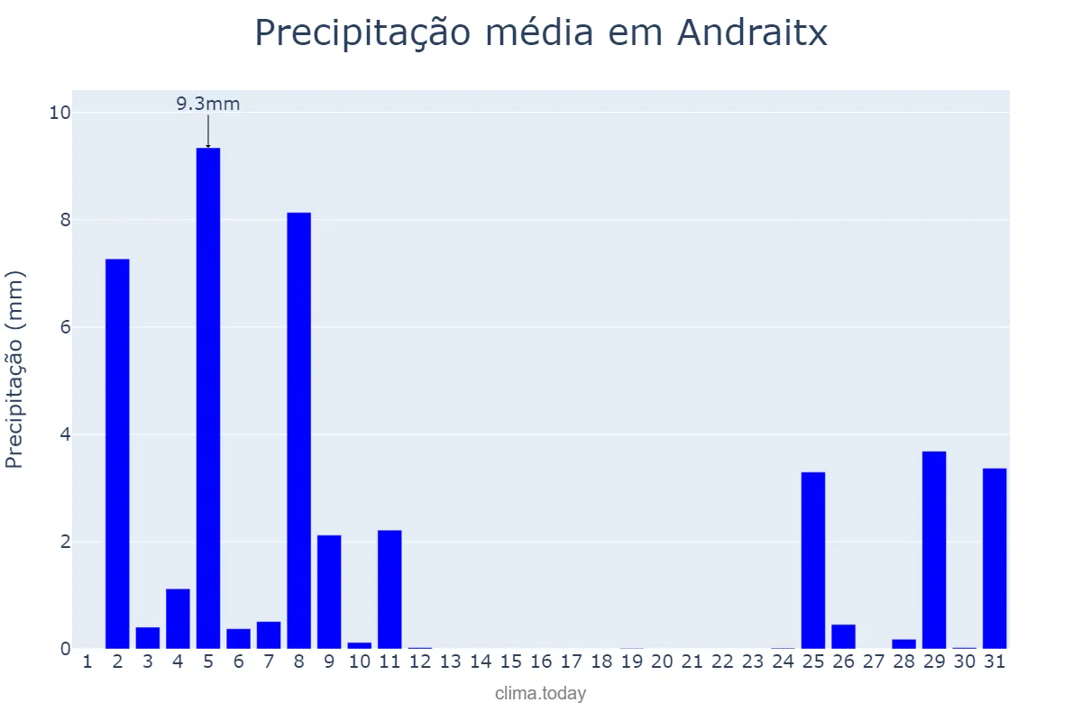 Precipitação em dezembro em Andraitx, Balearic Islands, ES