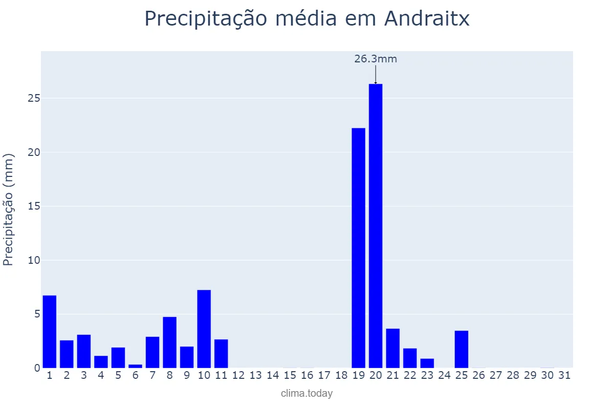 Precipitação em janeiro em Andraitx, Balearic Islands, ES