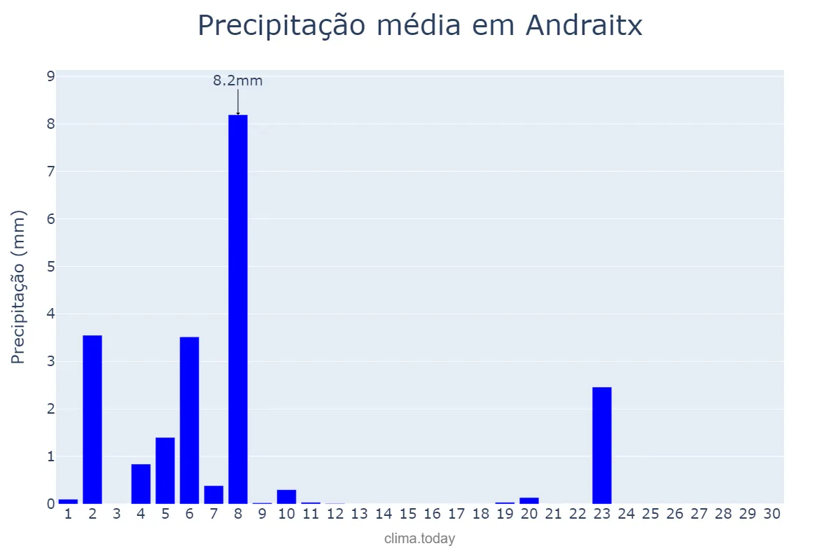 Precipitação em junho em Andraitx, Balearic Islands, ES