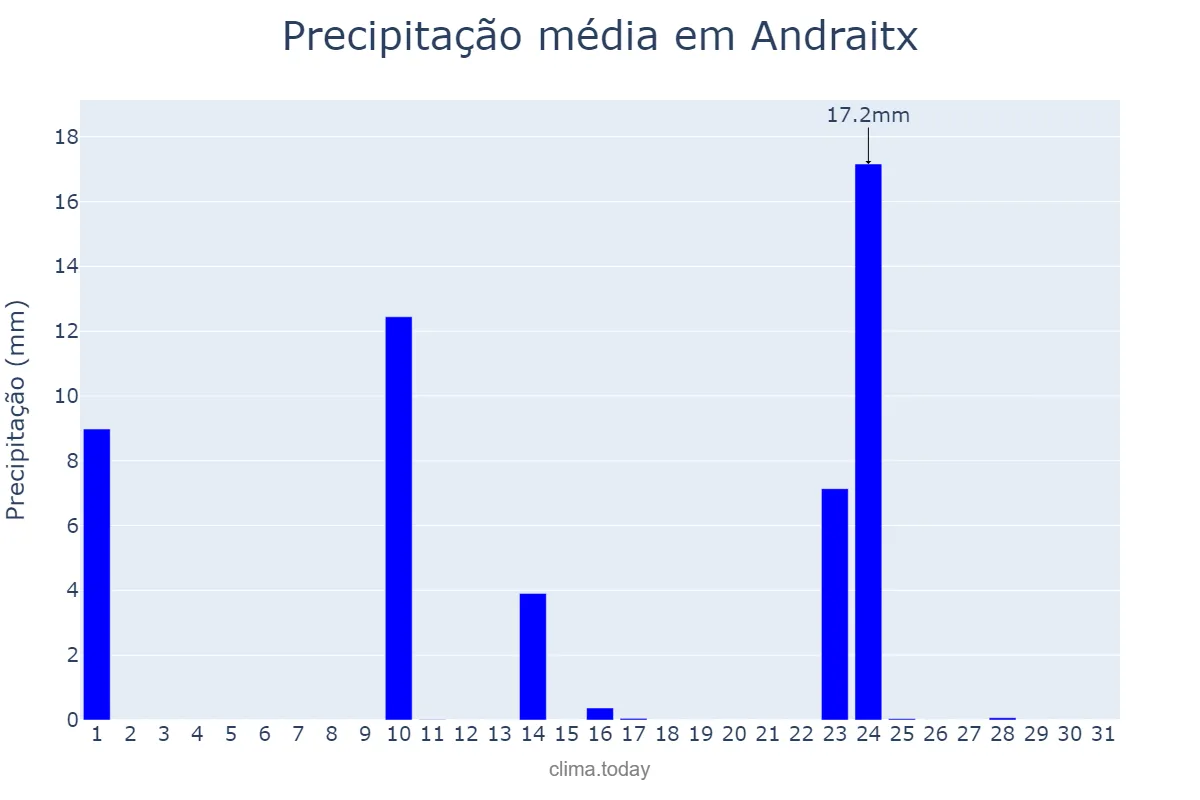 Precipitação em maio em Andraitx, Balearic Islands, ES