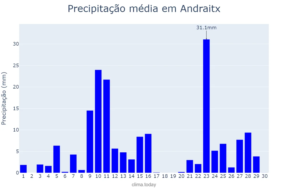 Precipitação em novembro em Andraitx, Balearic Islands, ES