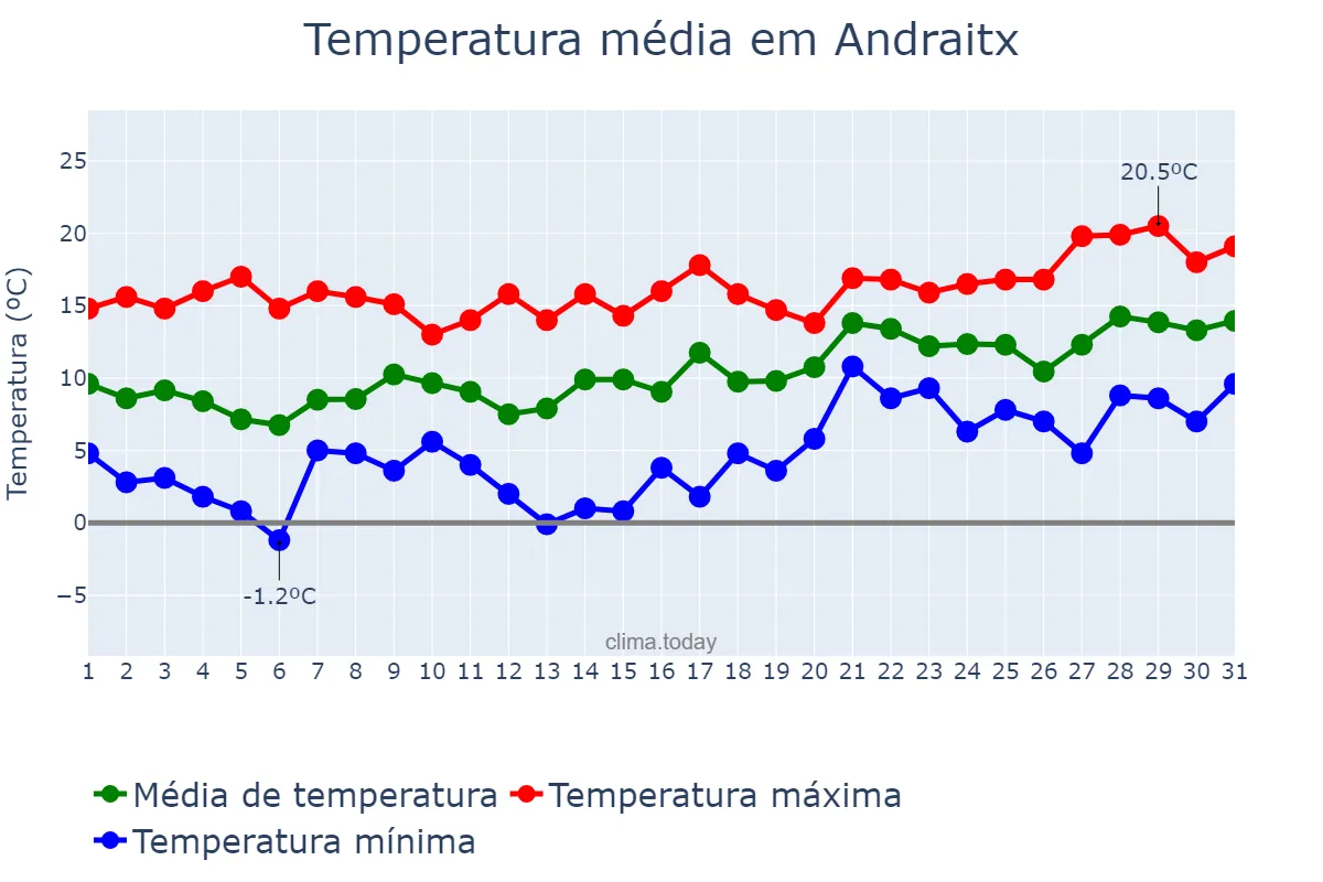 Temperatura em janeiro em Andraitx, Balearic Islands, ES