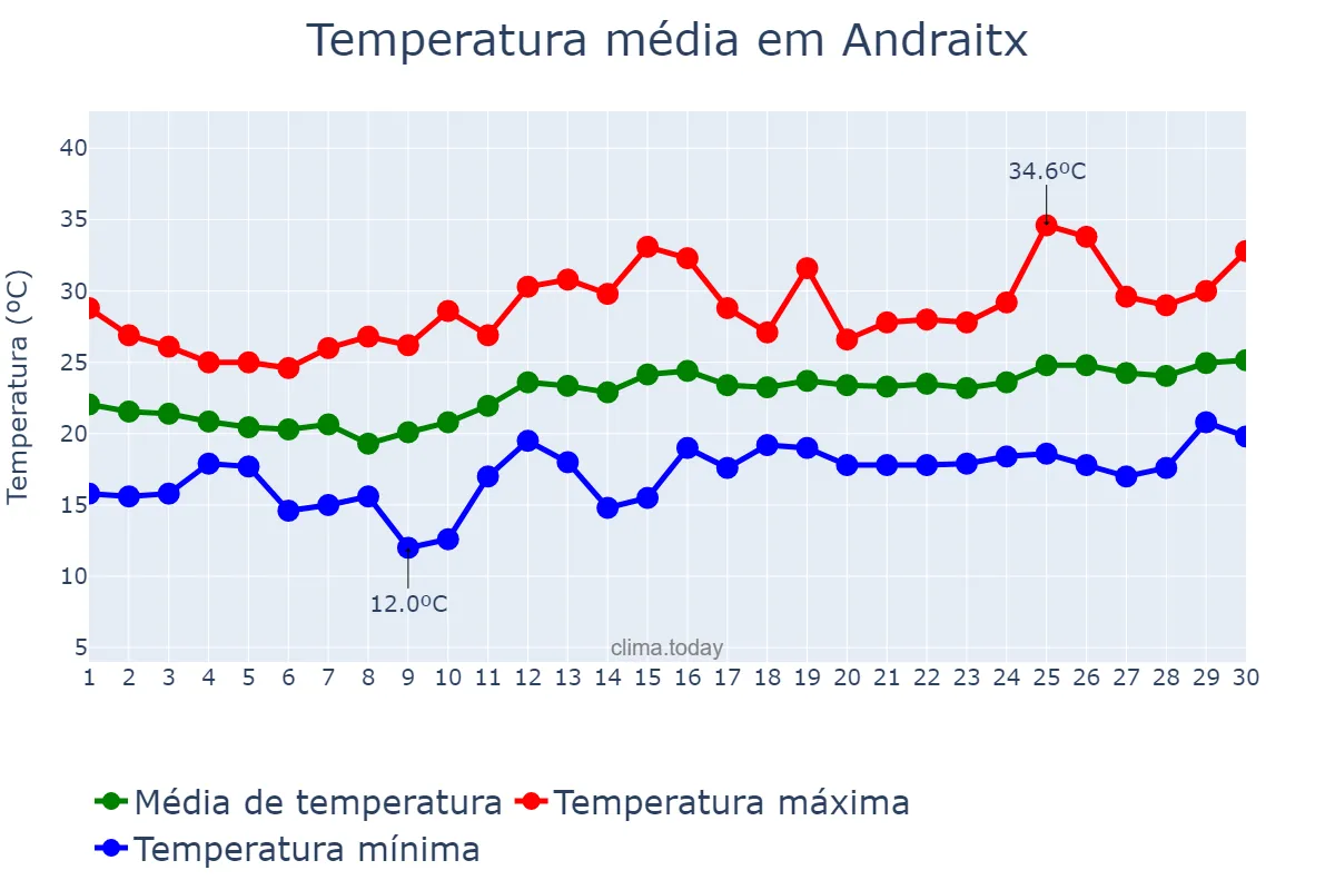 Temperatura em junho em Andraitx, Balearic Islands, ES