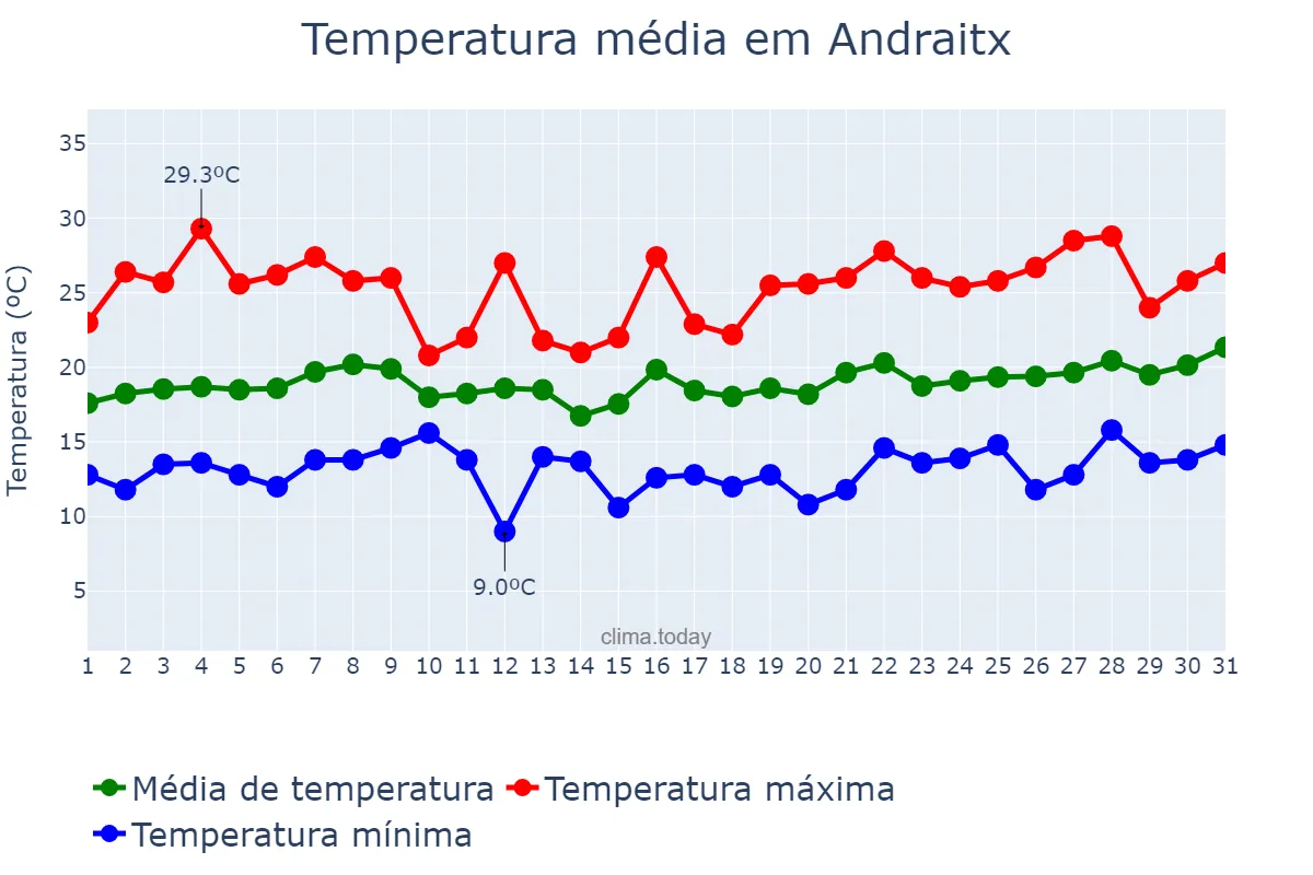 Temperatura em maio em Andraitx, Balearic Islands, ES