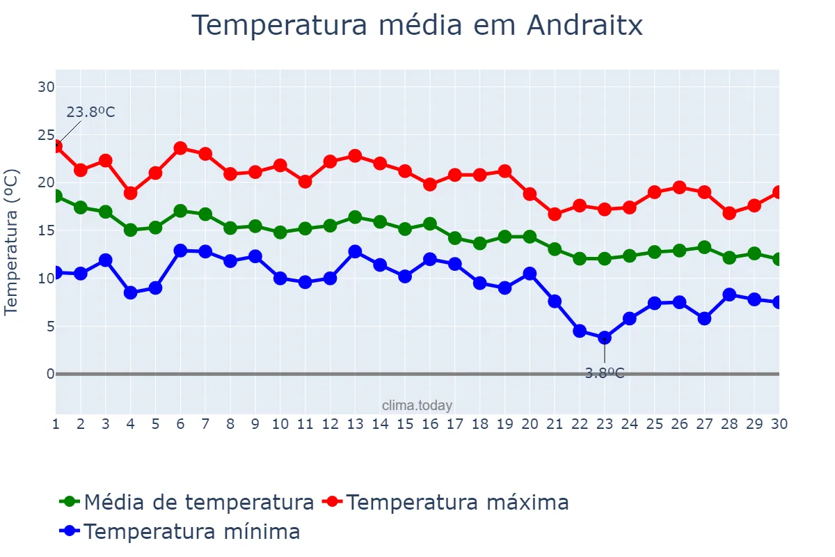 Temperatura em novembro em Andraitx, Balearic Islands, ES