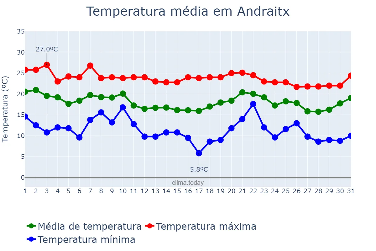 Temperatura em outubro em Andraitx, Balearic Islands, ES