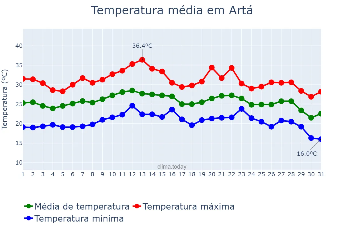 Temperatura em agosto em Artá, Balearic Islands, ES