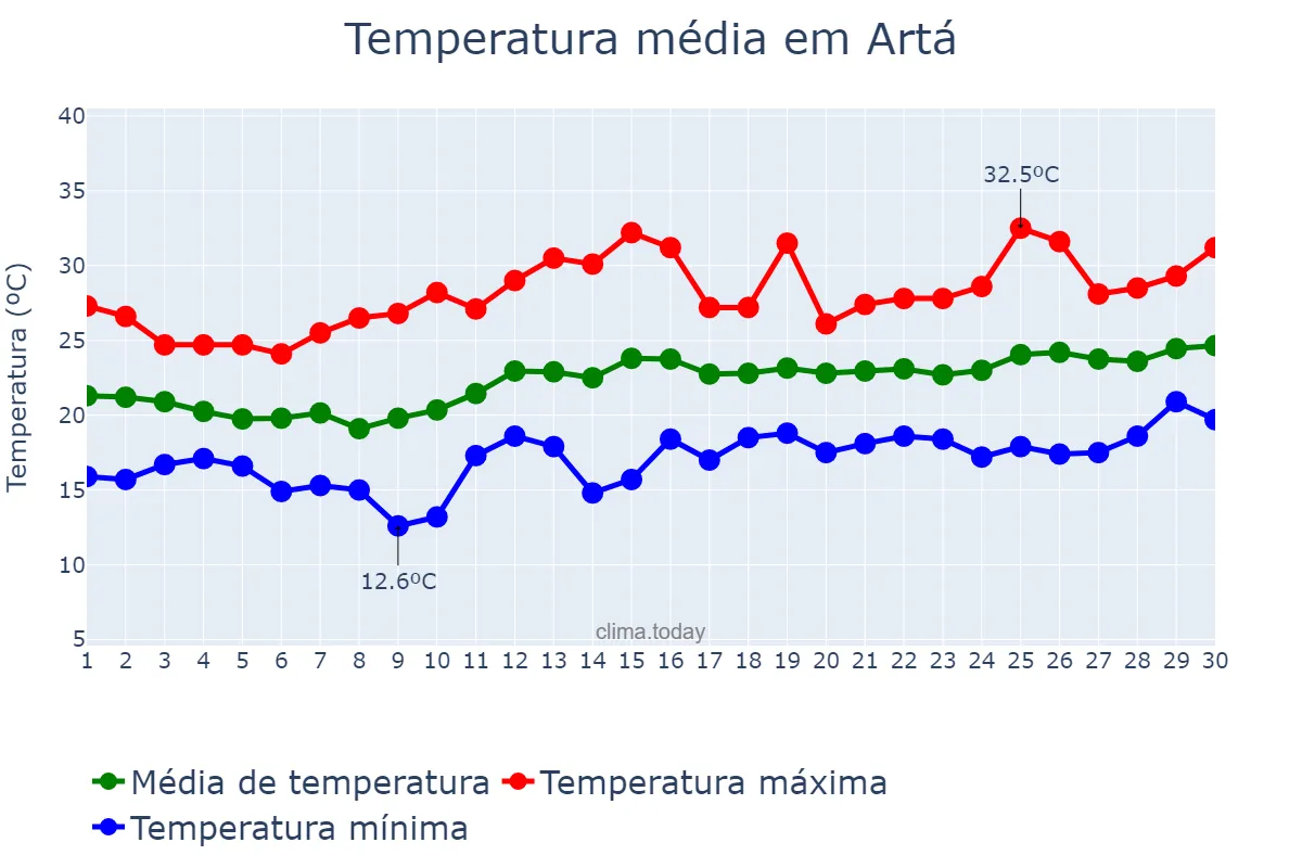 Temperatura em junho em Artá, Balearic Islands, ES