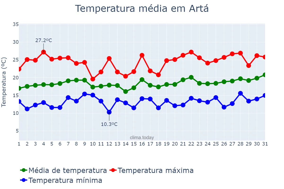 Temperatura em maio em Artá, Balearic Islands, ES