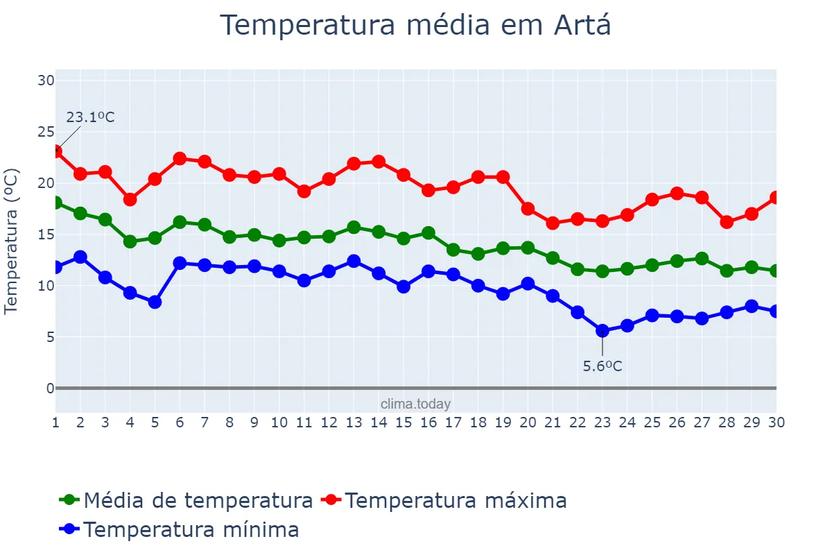 Temperatura em novembro em Artá, Balearic Islands, ES
