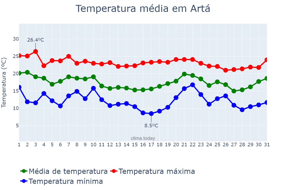 Temperatura em outubro em Artá, Balearic Islands, ES