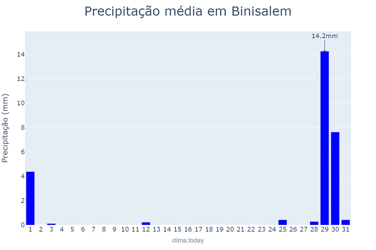 Precipitação em agosto em Binisalem, Balearic Islands, ES