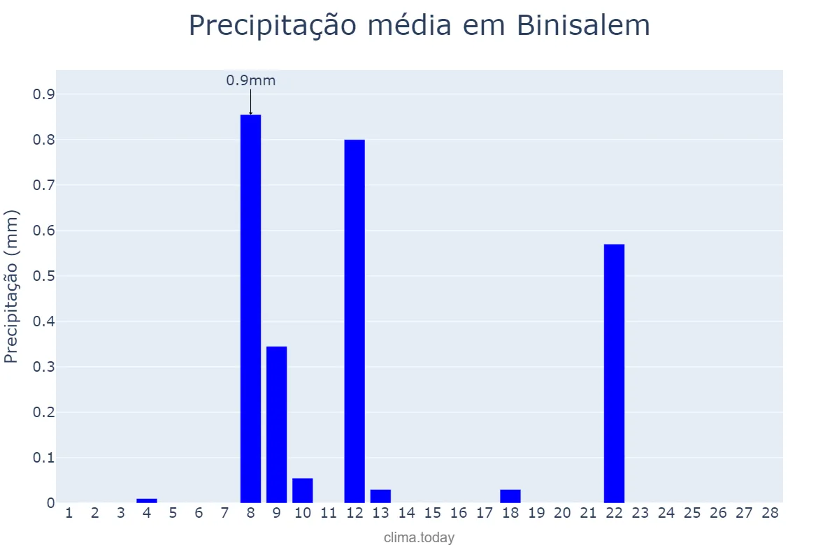 Precipitação em fevereiro em Binisalem, Balearic Islands, ES