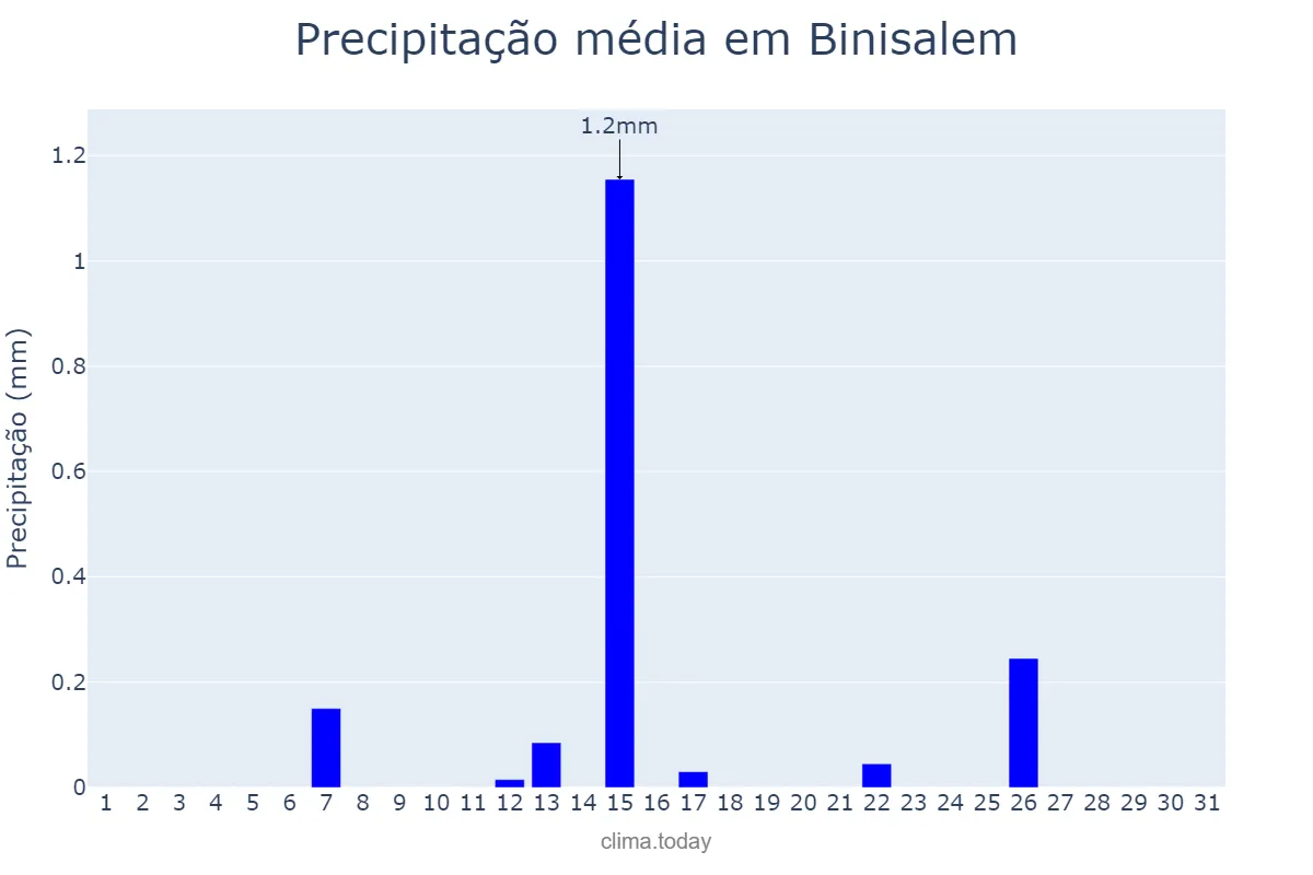 Precipitação em julho em Binisalem, Balearic Islands, ES
