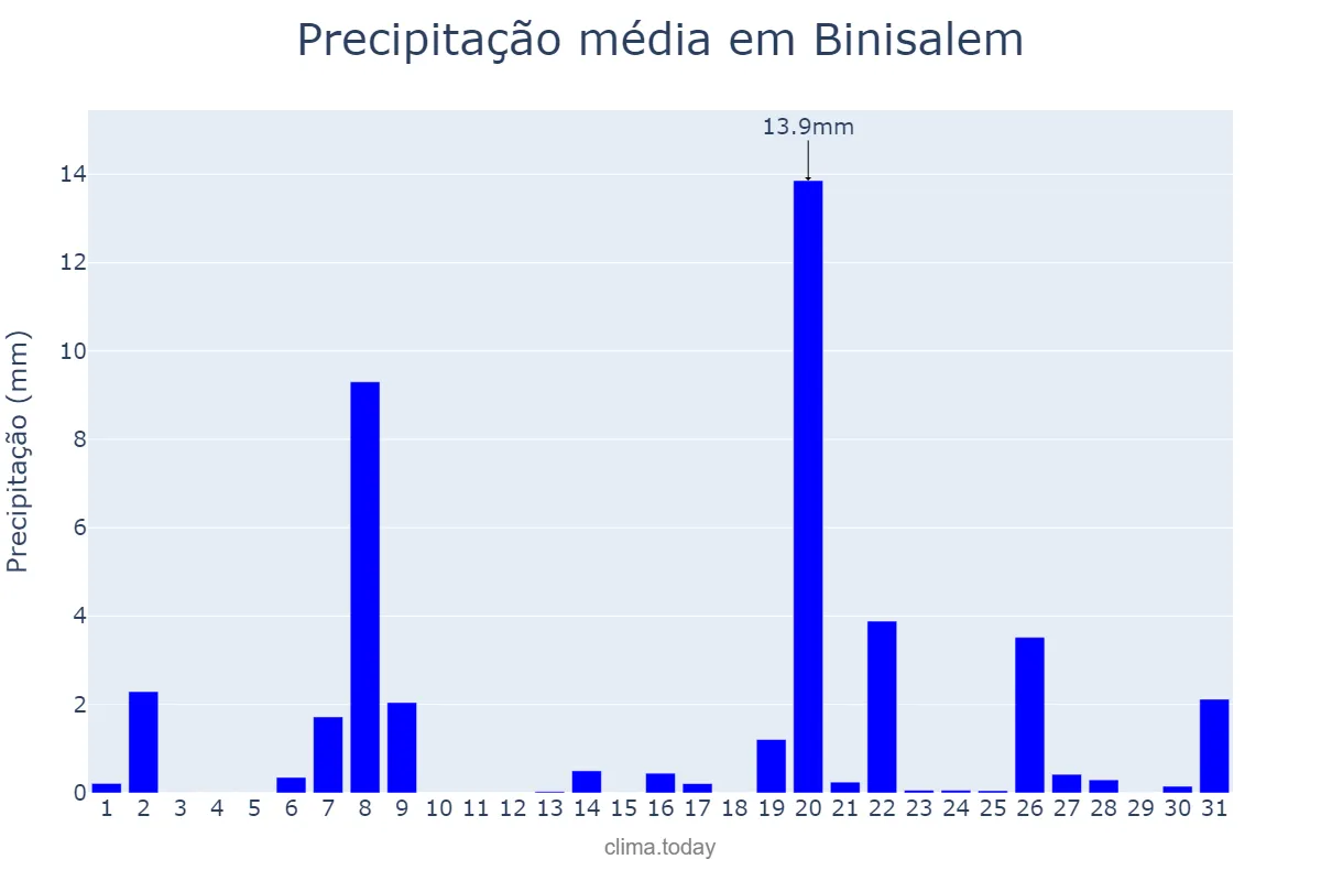 Precipitação em marco em Binisalem, Balearic Islands, ES