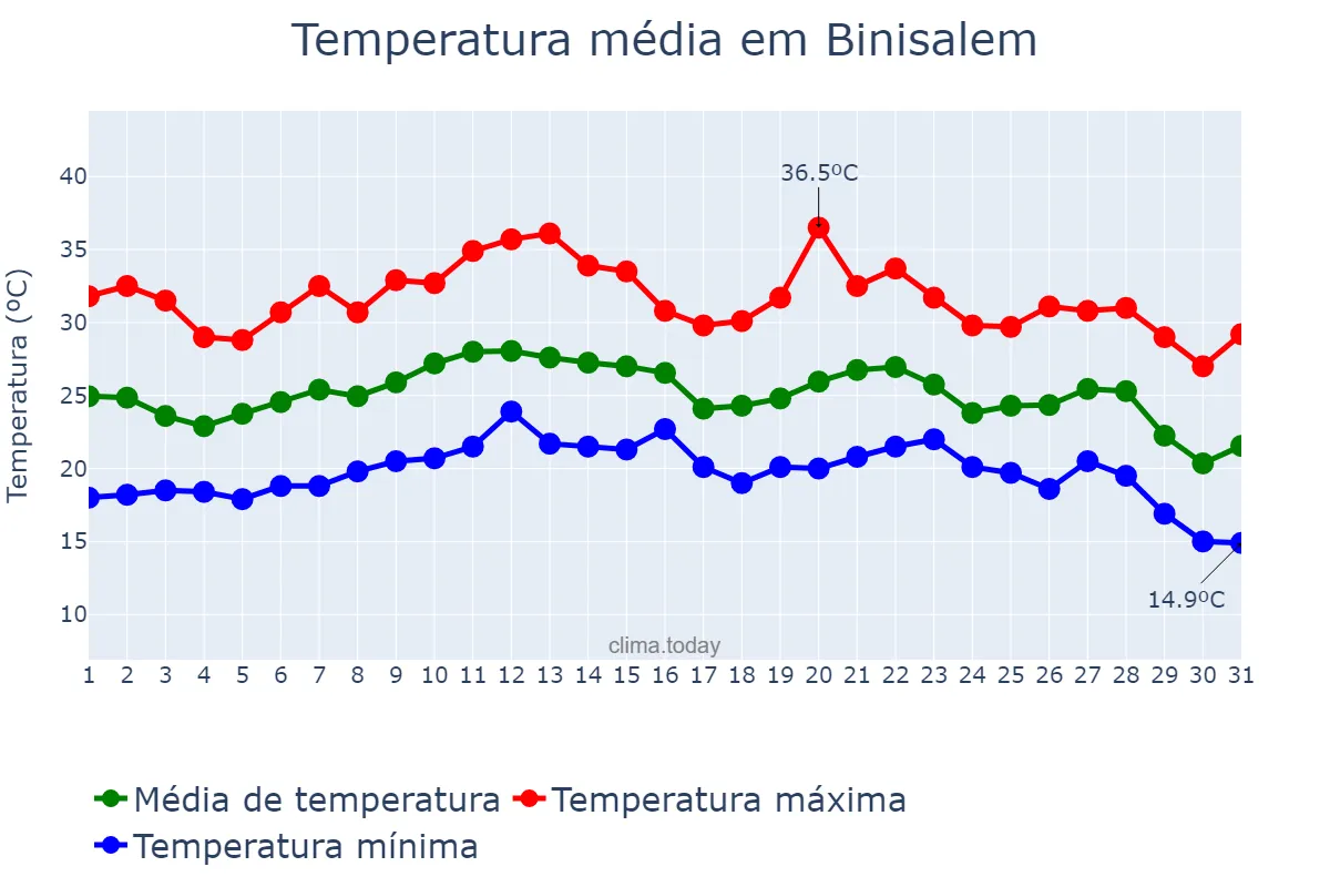 Temperatura em agosto em Binisalem, Balearic Islands, ES