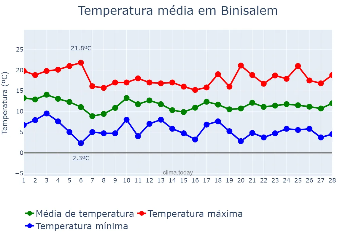 Temperatura em fevereiro em Binisalem, Balearic Islands, ES