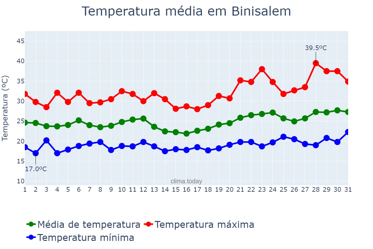 Temperatura em julho em Binisalem, Balearic Islands, ES