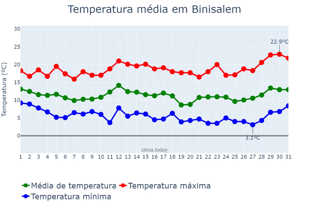 Temperatura em marco em Binisalem, Balearic Islands, ES