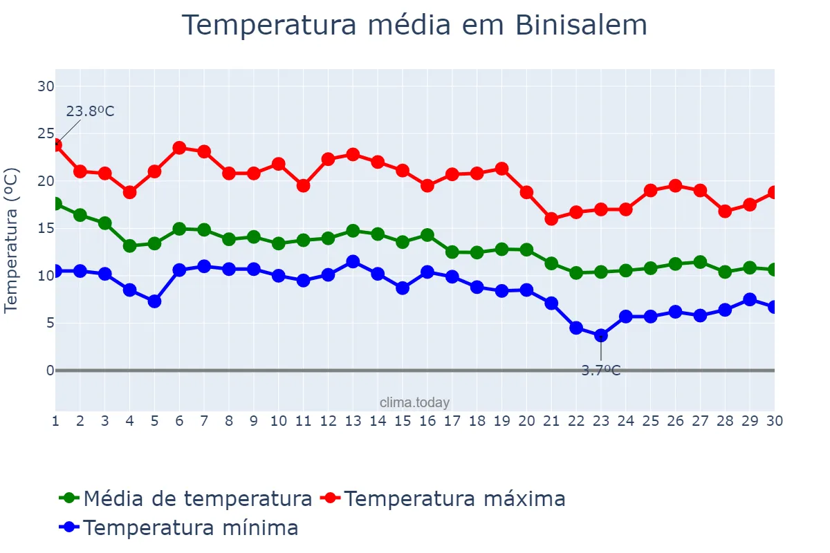 Temperatura em novembro em Binisalem, Balearic Islands, ES