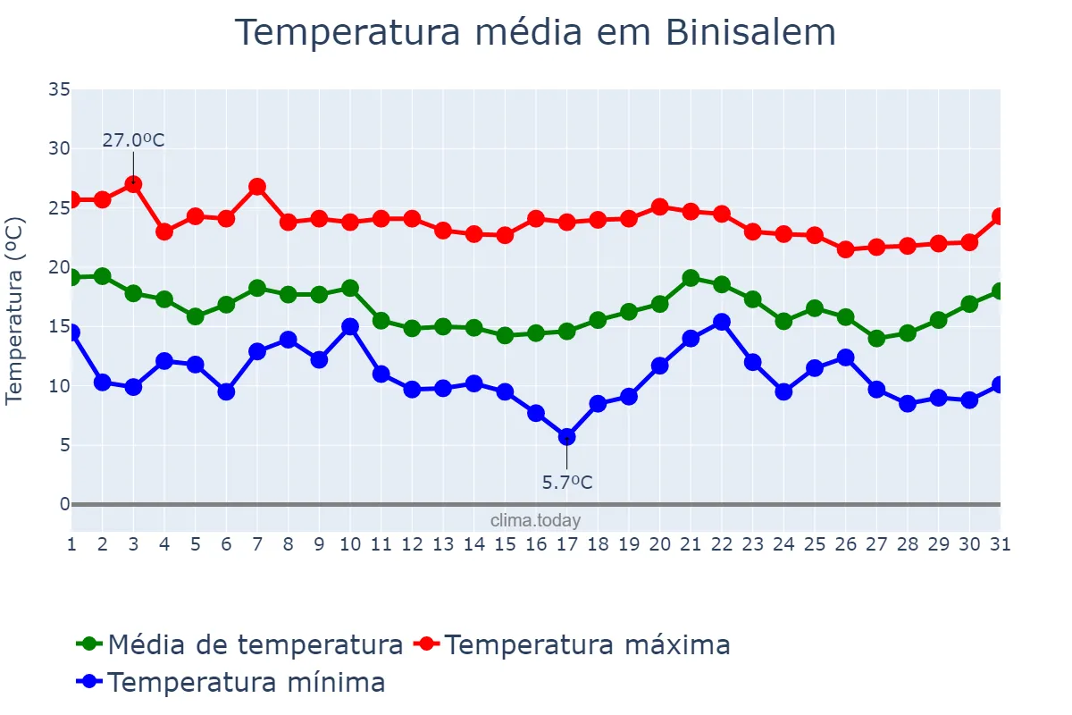Temperatura em outubro em Binisalem, Balearic Islands, ES