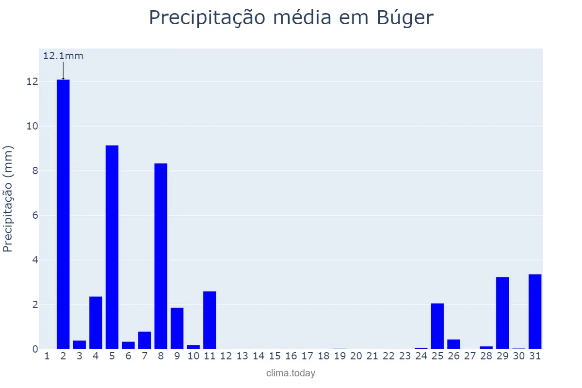 Precipitação em dezembro em Búger, Balearic Islands, ES