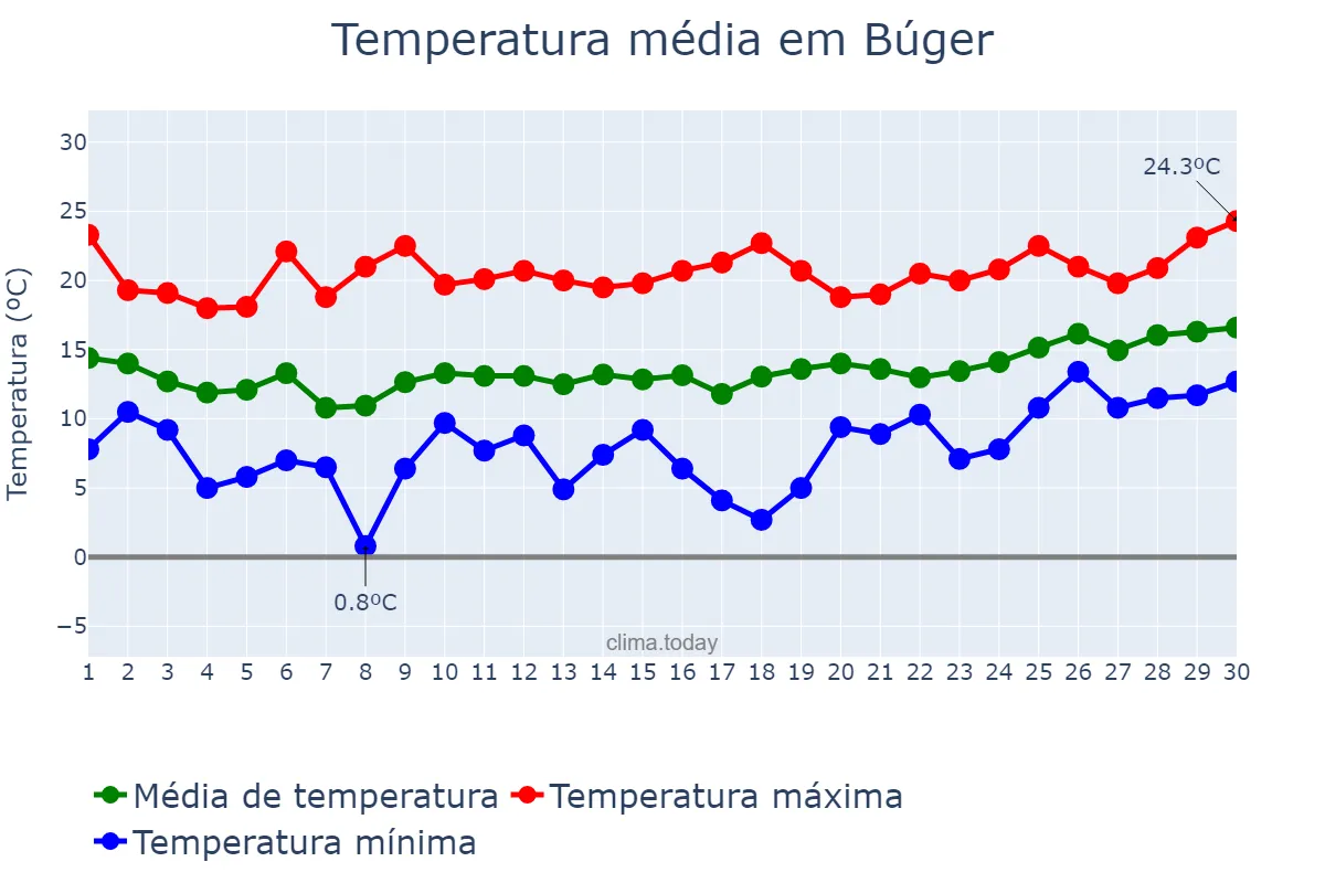 Temperatura em abril em Búger, Balearic Islands, ES