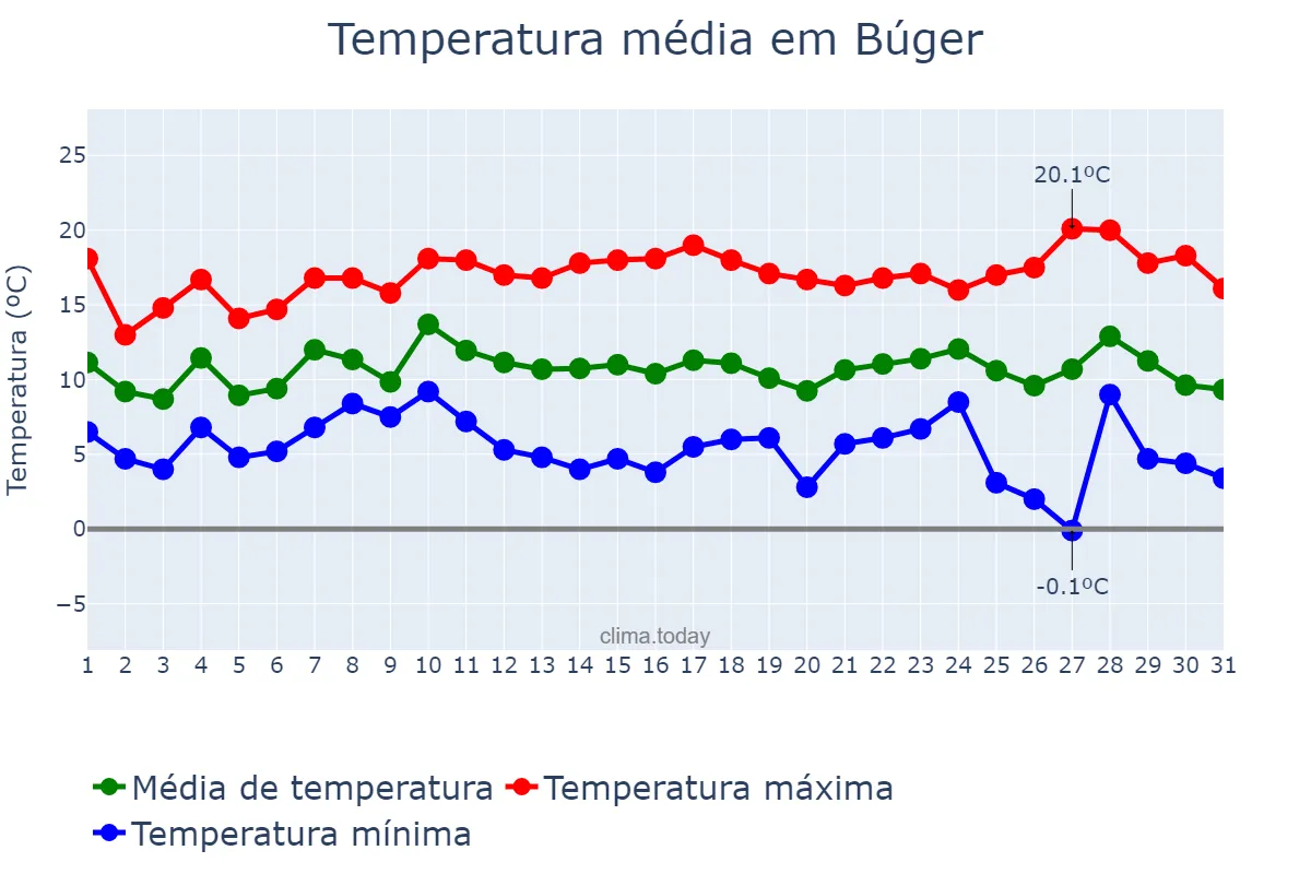 Temperatura em dezembro em Búger, Balearic Islands, ES