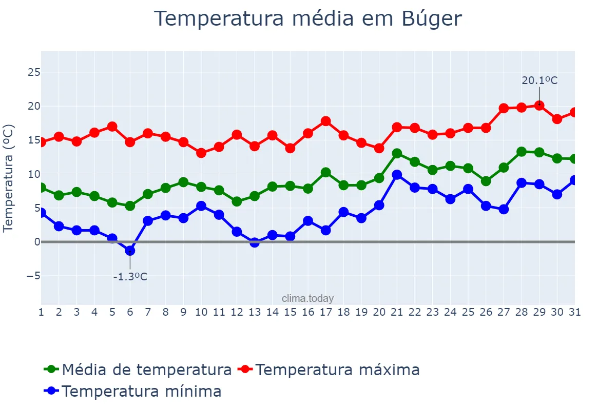Temperatura em janeiro em Búger, Balearic Islands, ES