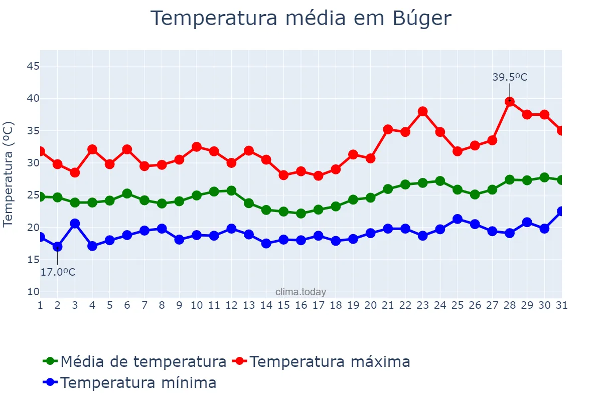 Temperatura em julho em Búger, Balearic Islands, ES