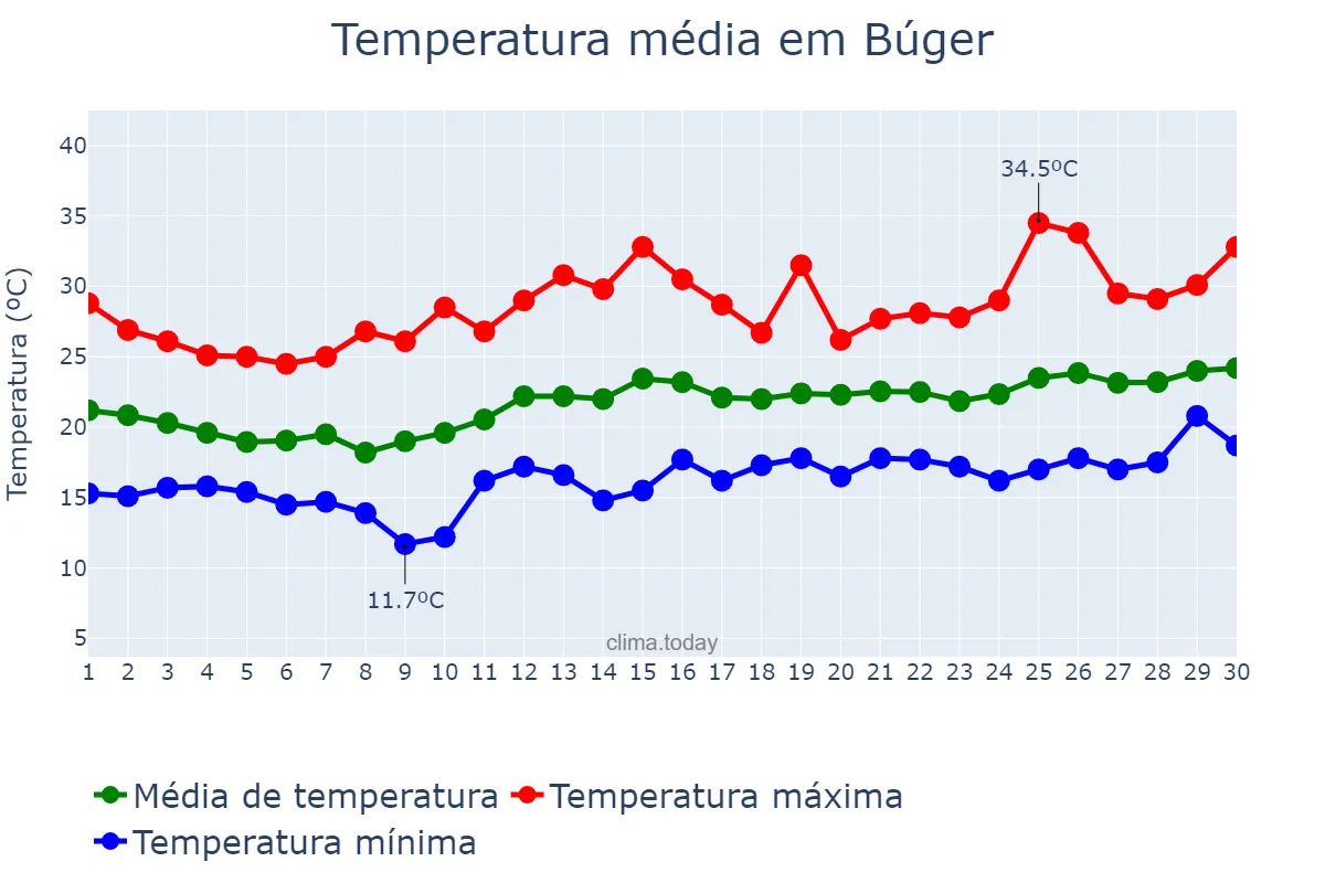 Temperatura em junho em Búger, Balearic Islands, ES