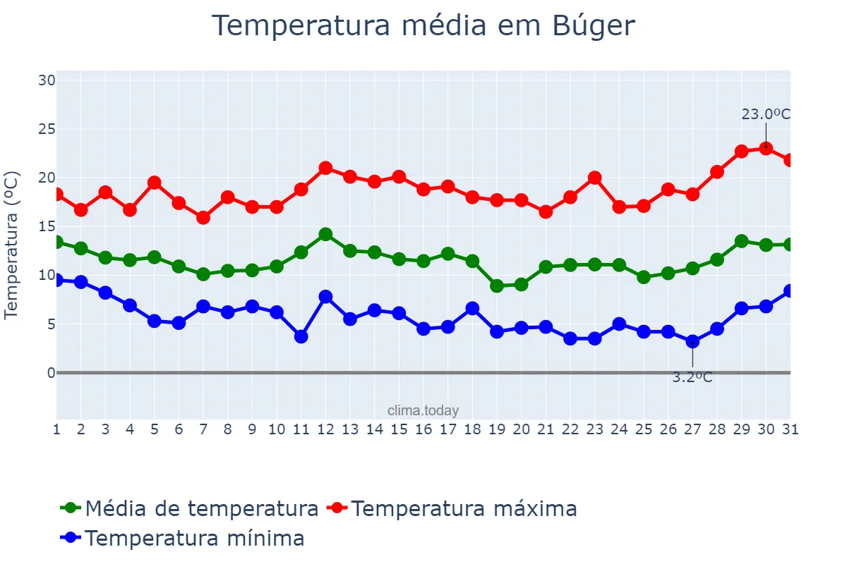 Temperatura em marco em Búger, Balearic Islands, ES