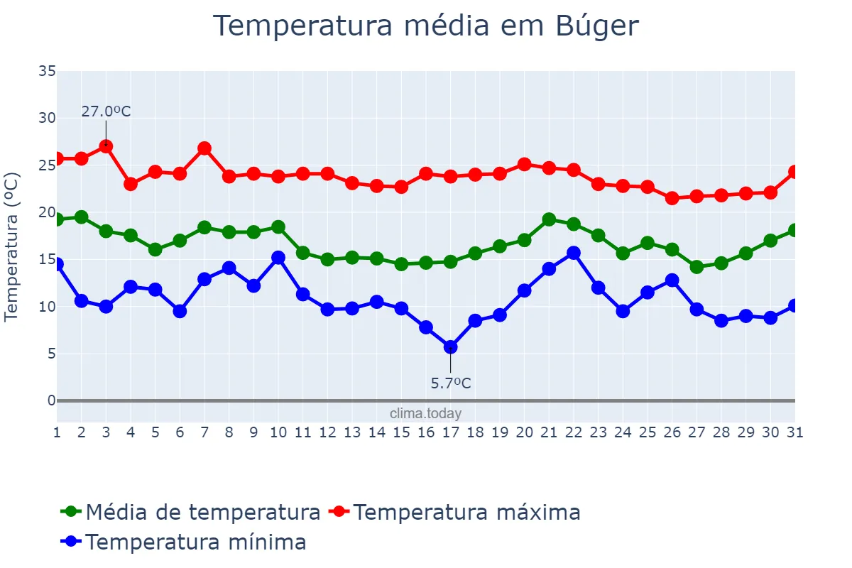 Temperatura em outubro em Búger, Balearic Islands, ES