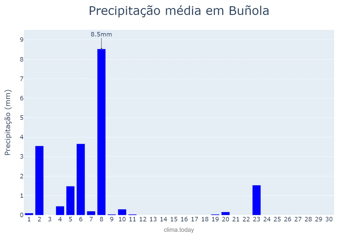 Precipitação em junho em Buñola, Balearic Islands, ES