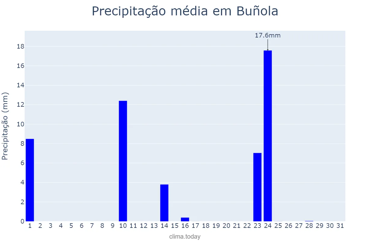 Precipitação em maio em Buñola, Balearic Islands, ES