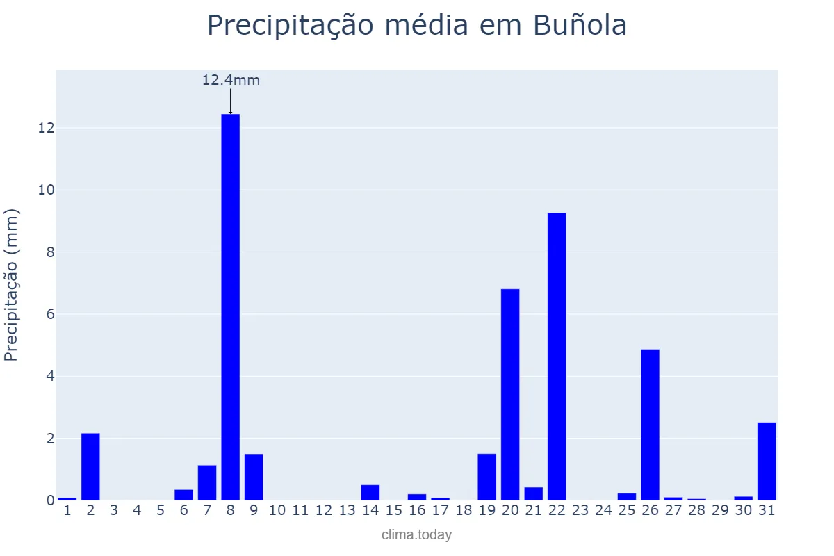 Precipitação em marco em Buñola, Balearic Islands, ES