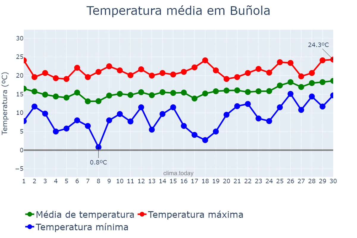Temperatura em abril em Buñola, Balearic Islands, ES