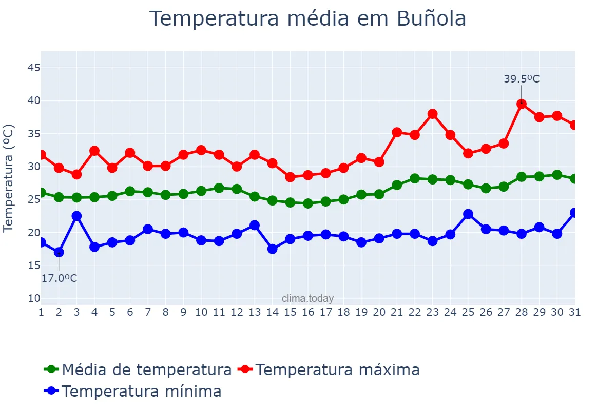 Temperatura em julho em Buñola, Balearic Islands, ES
