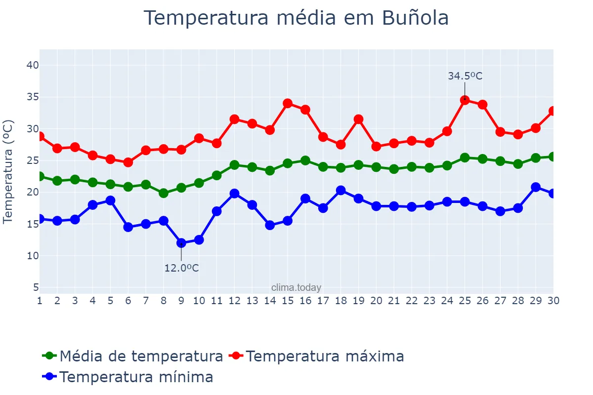 Temperatura em junho em Buñola, Balearic Islands, ES