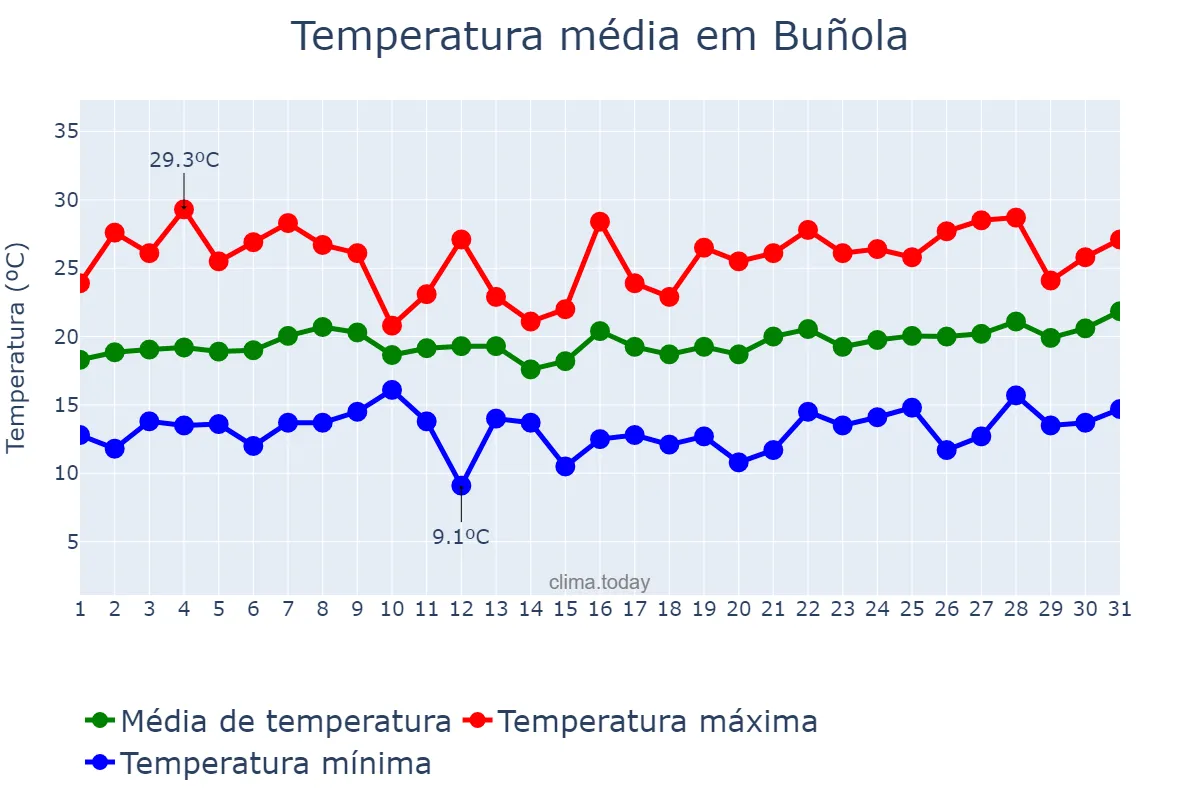 Temperatura em maio em Buñola, Balearic Islands, ES