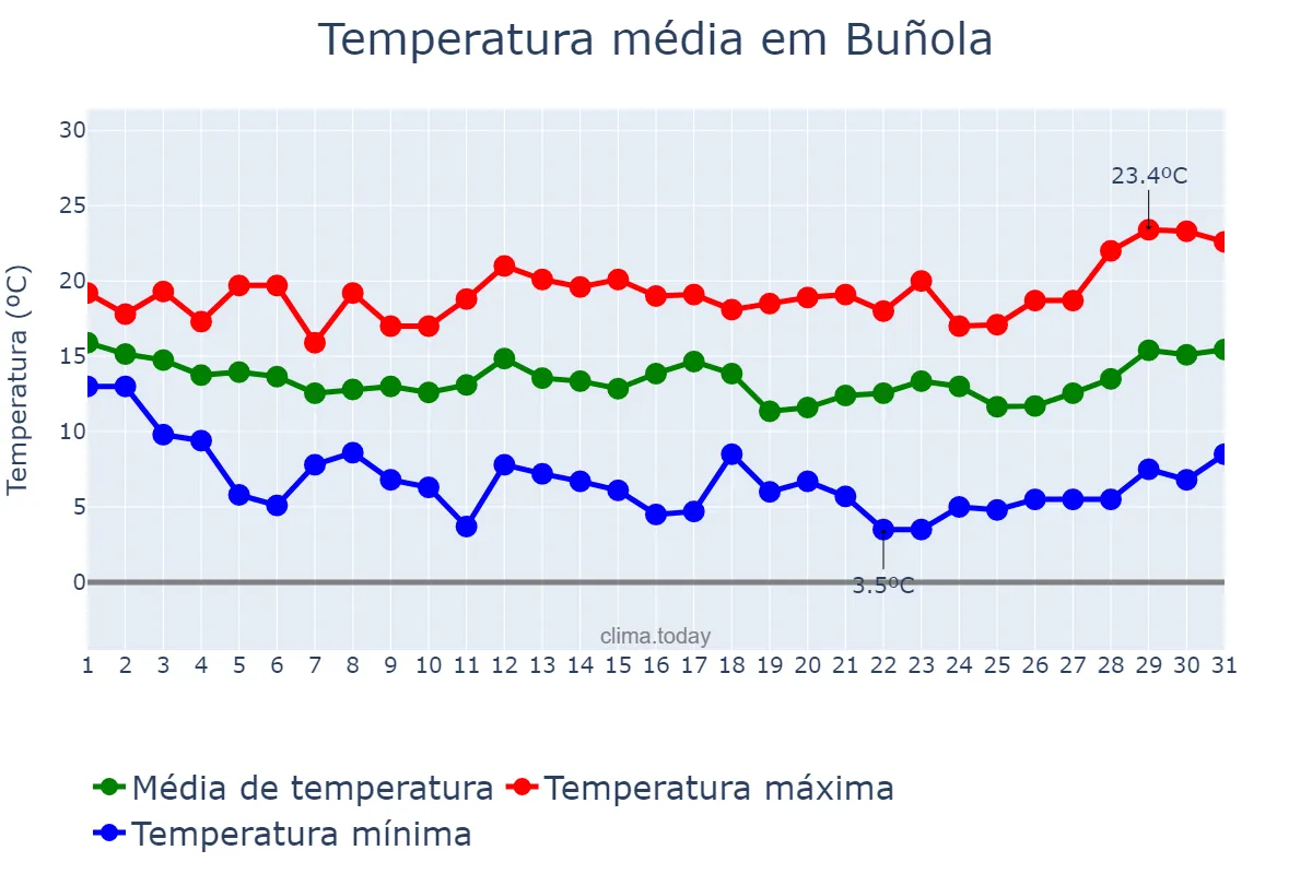 Temperatura em marco em Buñola, Balearic Islands, ES