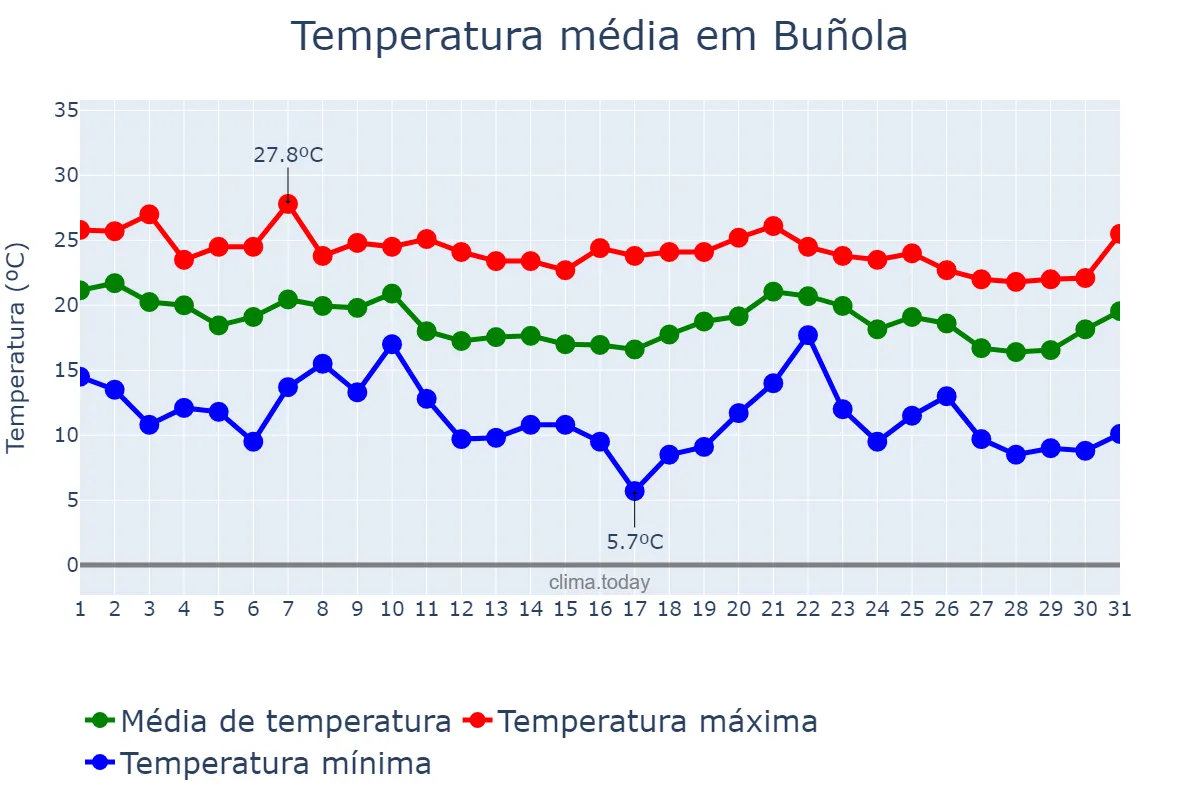 Temperatura em outubro em Buñola, Balearic Islands, ES