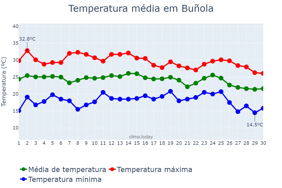 Temperatura em setembro em Buñola, Balearic Islands, ES