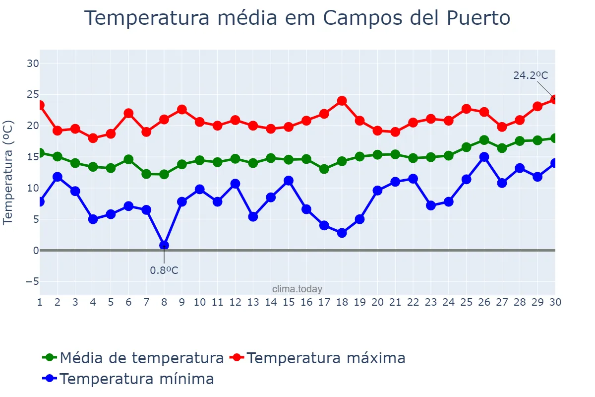 Temperatura em abril em Campos del Puerto, Balearic Islands, ES