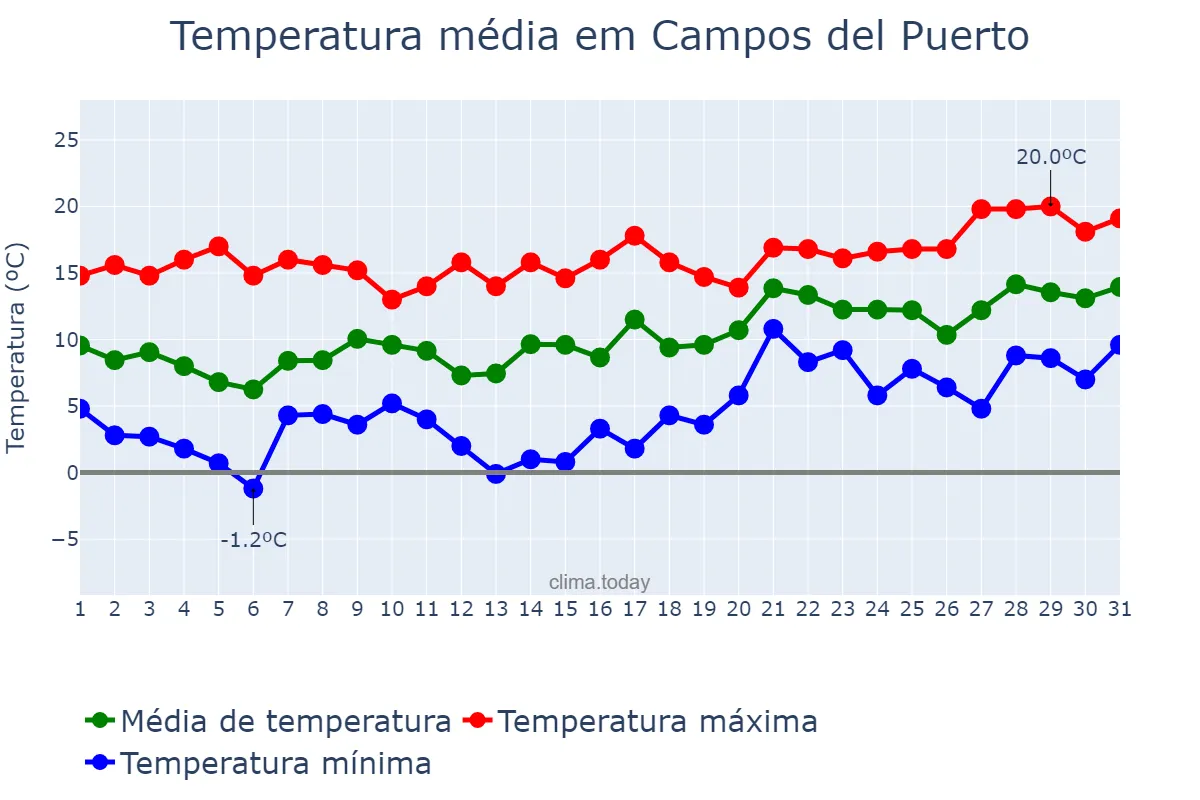 Temperatura em janeiro em Campos del Puerto, Balearic Islands, ES