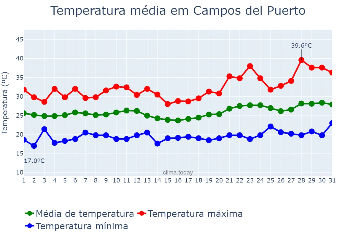 Temperatura em julho em Campos del Puerto, Balearic Islands, ES