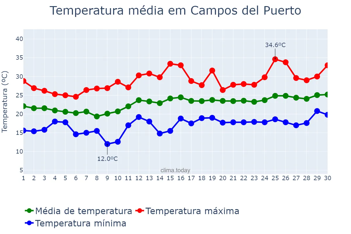 Temperatura em junho em Campos del Puerto, Balearic Islands, ES