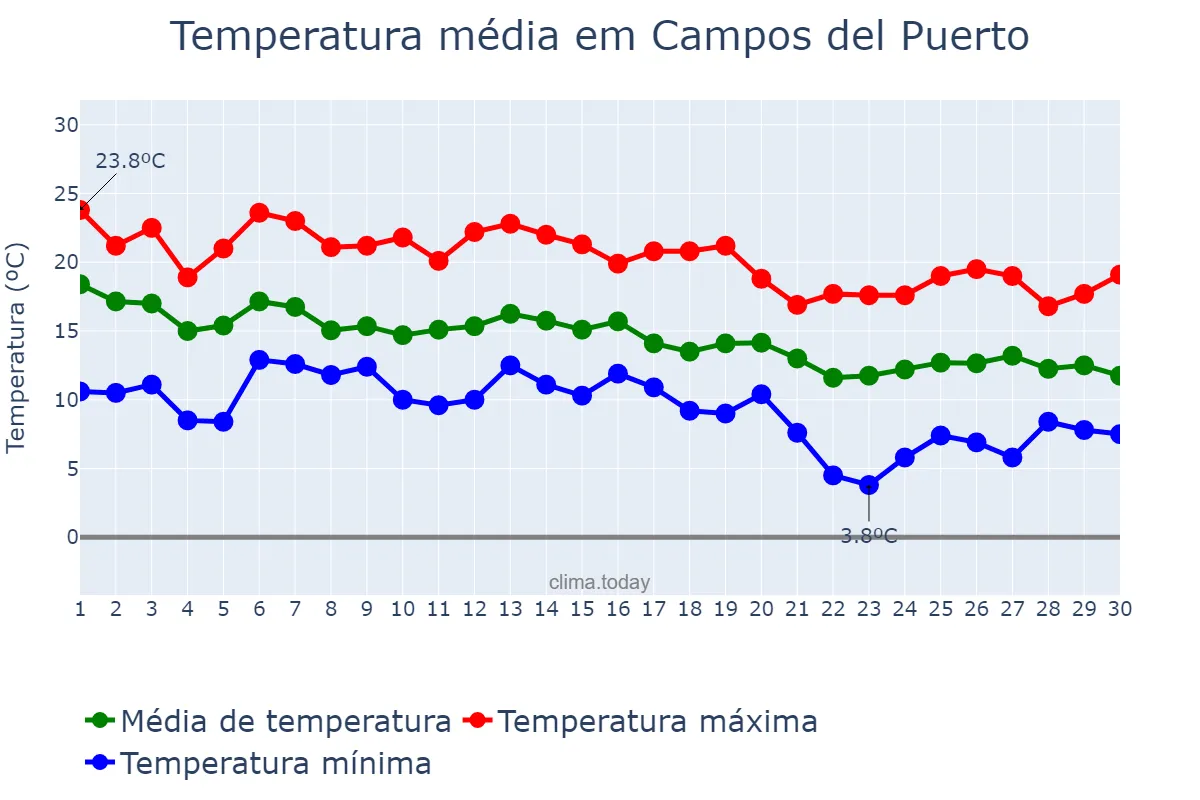 Temperatura em novembro em Campos del Puerto, Balearic Islands, ES
