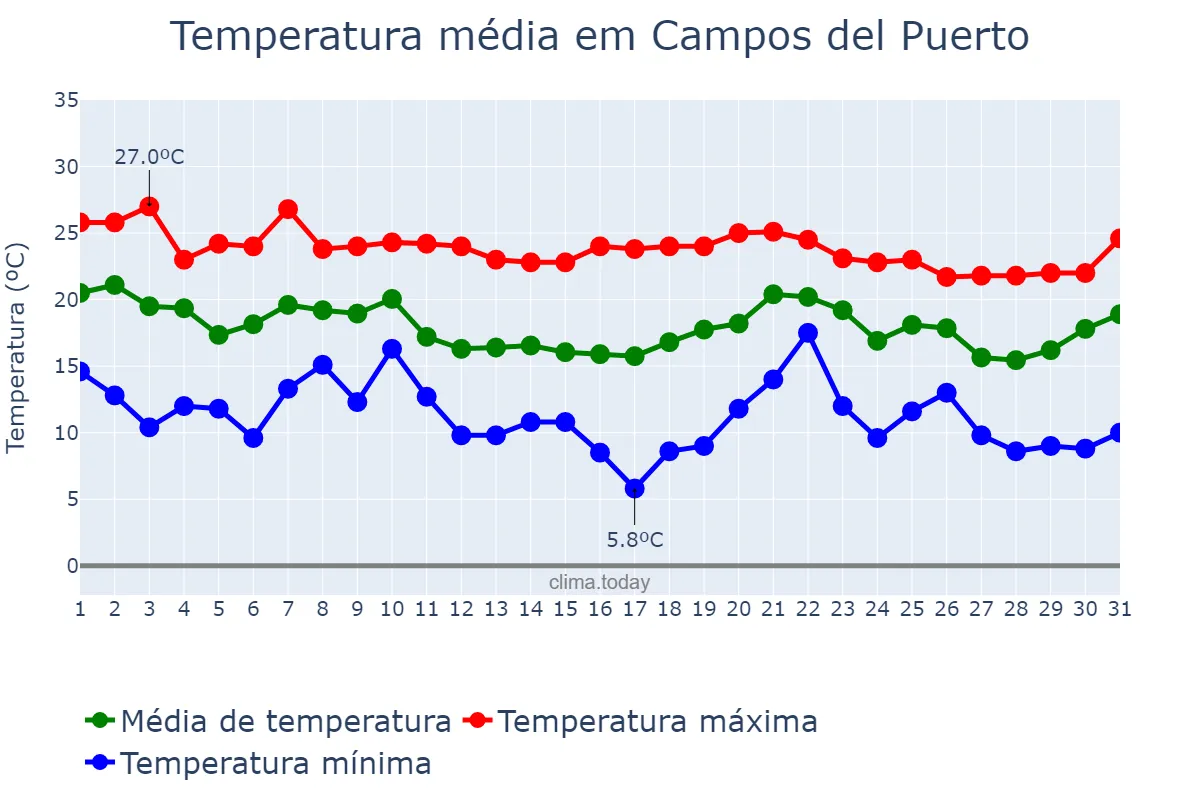 Temperatura em outubro em Campos del Puerto, Balearic Islands, ES