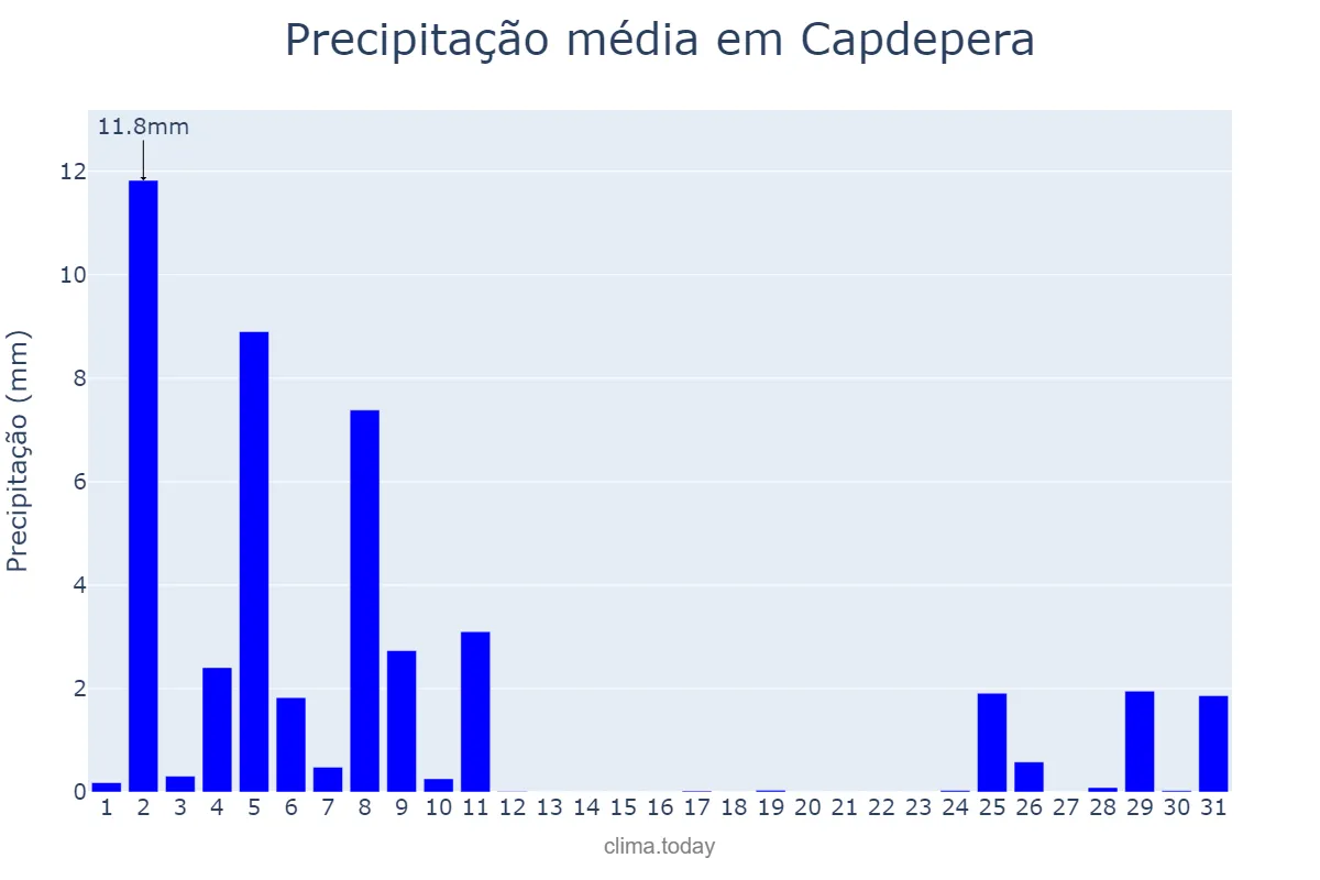Precipitação em dezembro em Capdepera, Balearic Islands, ES